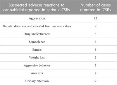 Pharmacovigilance on cannabidiol as an antiepileptic agent